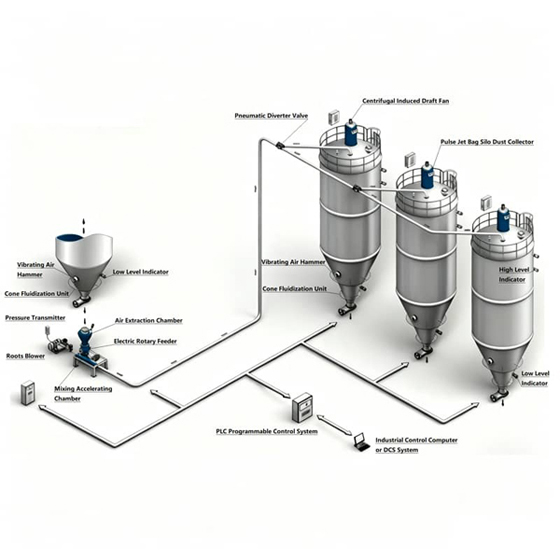 Positive pressure dilute-phase pneumatic conveying system with Roots blower for long-distance powder transfer-02.jpg